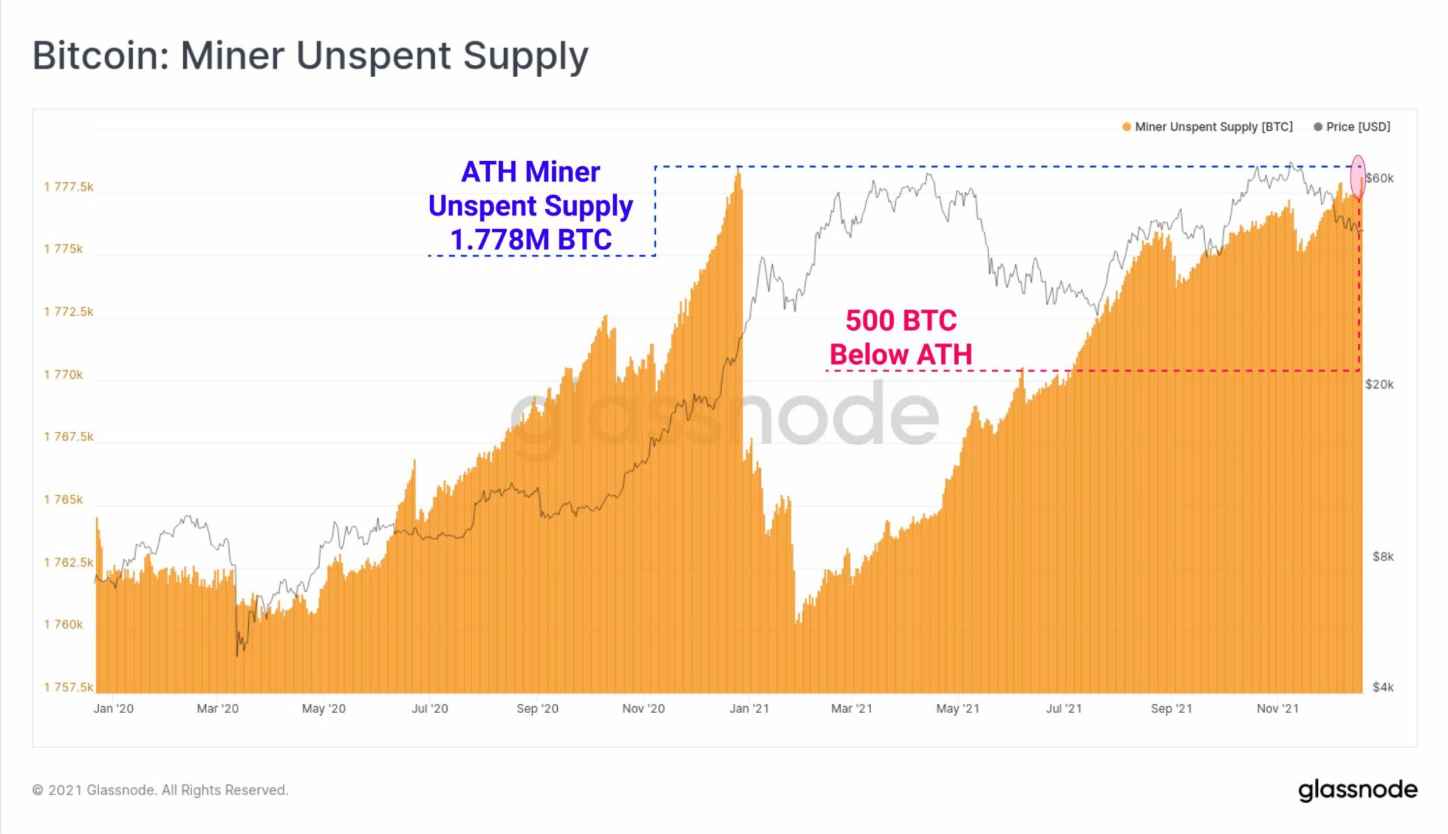 Bitcoin: Mineros, HODLers siguen siendo optimistas, pero será suficiente
