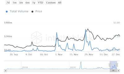 Por que vale la pena analizar la tendencia HODLing de BAT a pesar de la volatilidad de alt