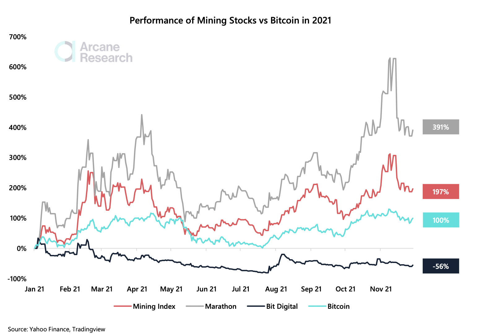 El informe explora las discrepancias en el desempeño de diferentes empresas mineras de Bitcoin