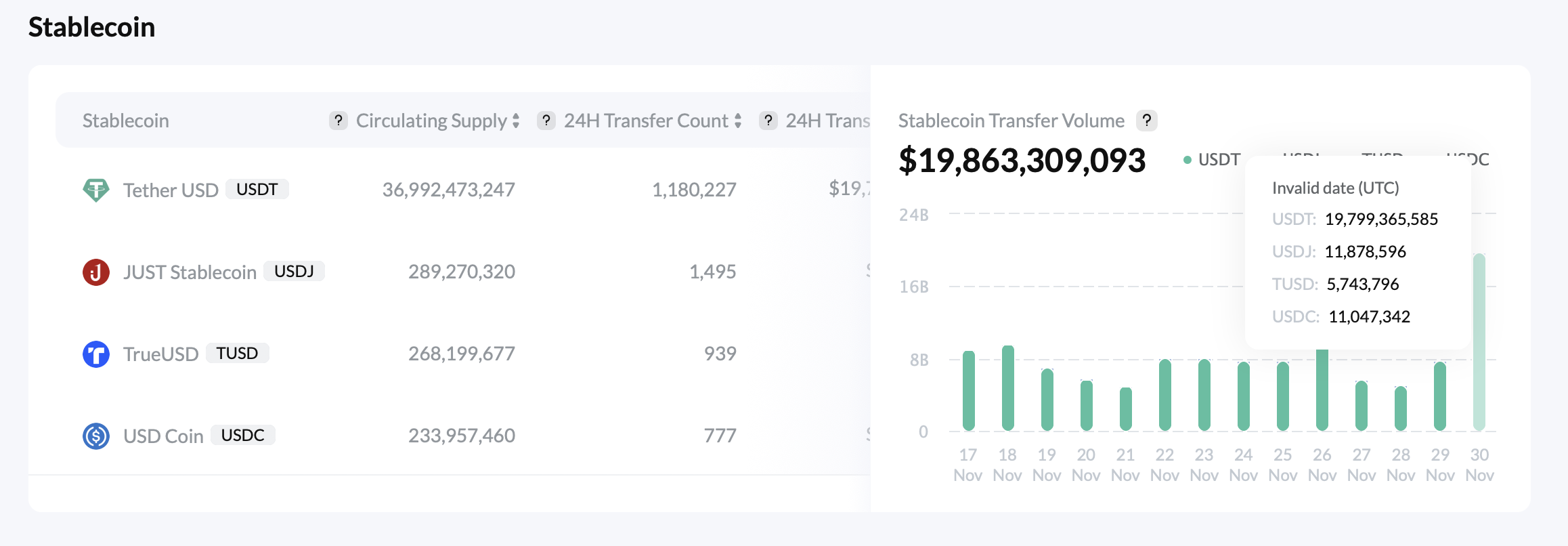 Todo sobre la hazaña 'impresionante' de Tron, ve más de $ 19 mil millones en volumen de transferencia de monedas estables