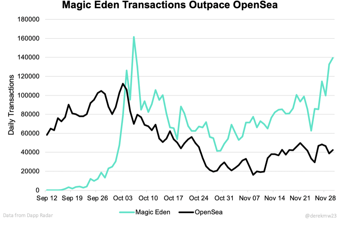 Magic Eden supera al gigante OpenSea en transacciones diarias a pesar de la mitad de los usuarios