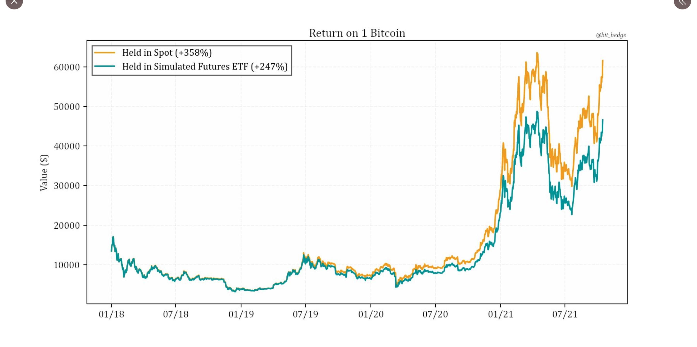El ETF de futuros de Bitcoin ha tenido un rendimiento inferior a los precios al contado desde 2018, ¿sigue siendo viable?
