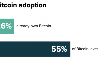 El informe en escala de grises encuentra que los inversores estadounidenses son 3 veces más propensos a considerar Bitcoin como una inversión que ...