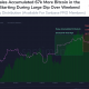 Esta ballena aprovecha al máximo el frenesí de 'buy the dip', adquiere más de 2700 Bitcoin en un día