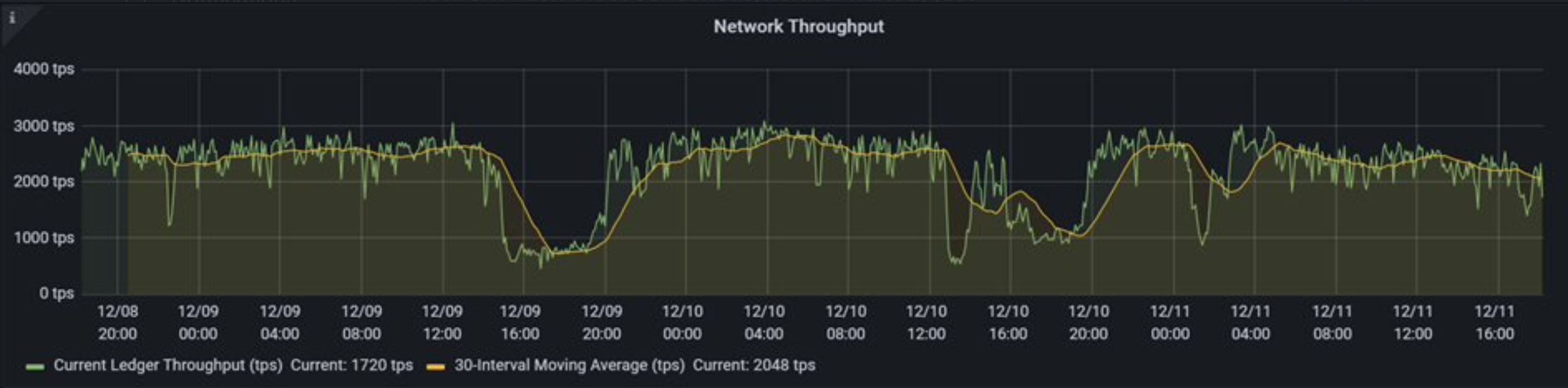 Analista: La razón detrás de la ralentización de la red de Solana no es un ataque DDoS, sino ...
