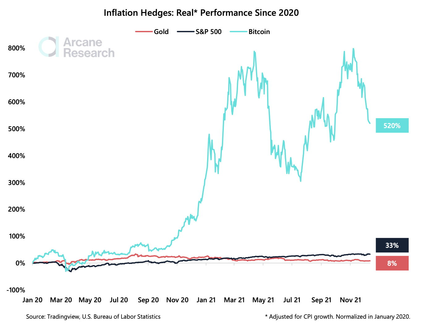 La investigación muestra que Bitcoin ha sido una 'excelente cobertura de inflación' durante este período