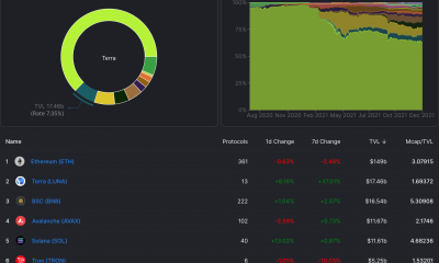 Sí o No - ¿Terra [LUNA] realmente dar la vuelta al TVL de Binance Smart Chain