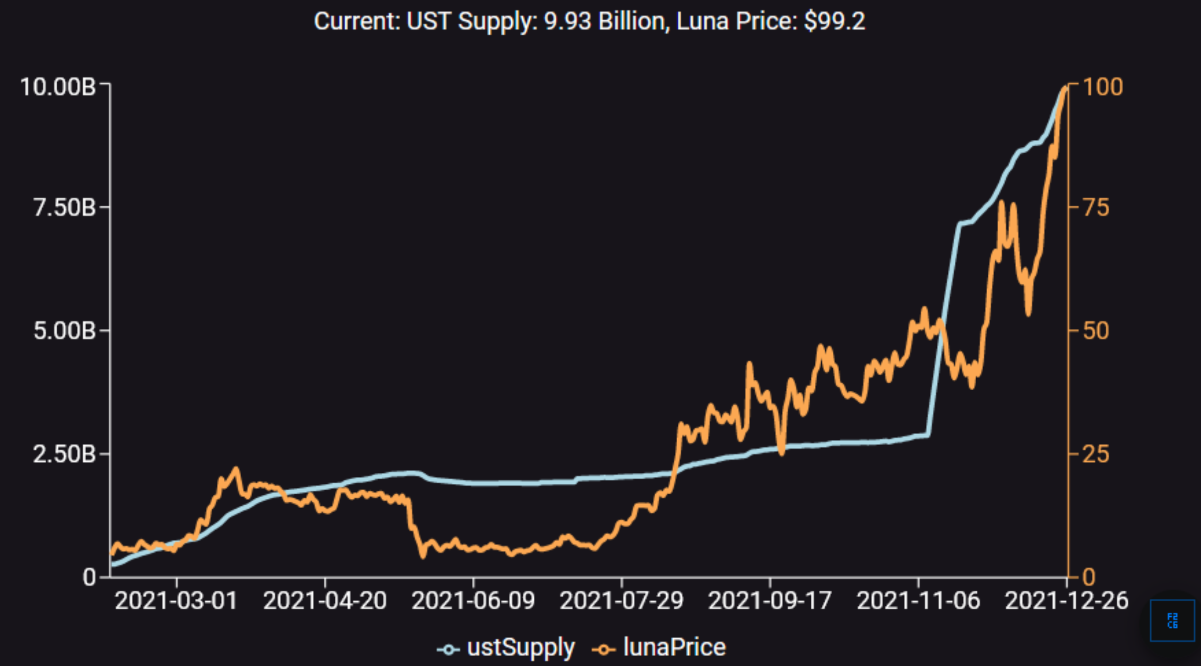 UST de Terra se convierte en la primera moneda estable descentralizada en alcanzar la capitalización de mercado de $ 10 mil millones