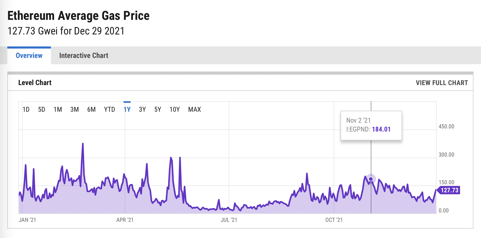Los volúmenes mensuales de OpenSea escalan el segundo pico más alto desde agosto, lo que lo hizo posible