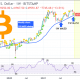 Este fractal de Bitcoin predijo la caída, pero aquí está el próximo precio objetivo