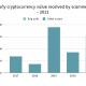 $ 7.7 mil millones perdidos en cripto-estafas, pero que tan serios han sido los tirones de alfombras