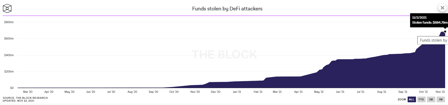 Badger DAO cae presa de un exploit de DeFi, pérdidas estimadas en $ 10 millones
