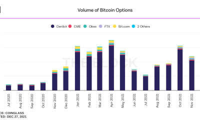 Con una contracción de apalancamiento de Bitcoin en juego, el precio podría dirigirse de esta manera