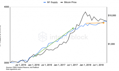 Es probable que las tendencias de macroinflación en curso afecten a Bitcoin de esta manera