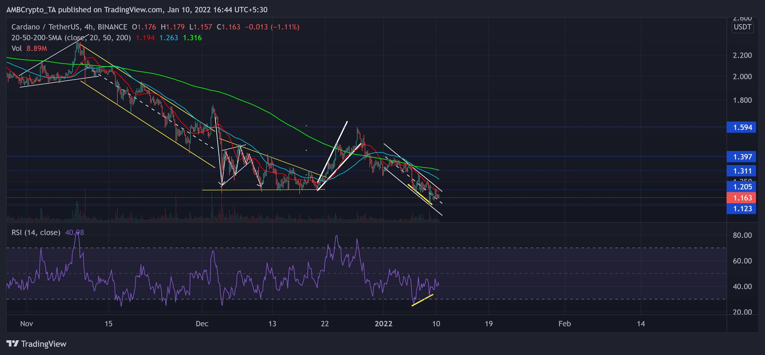 Análisis de precios de Cardano, Avalanche, CRV: 10 de enero