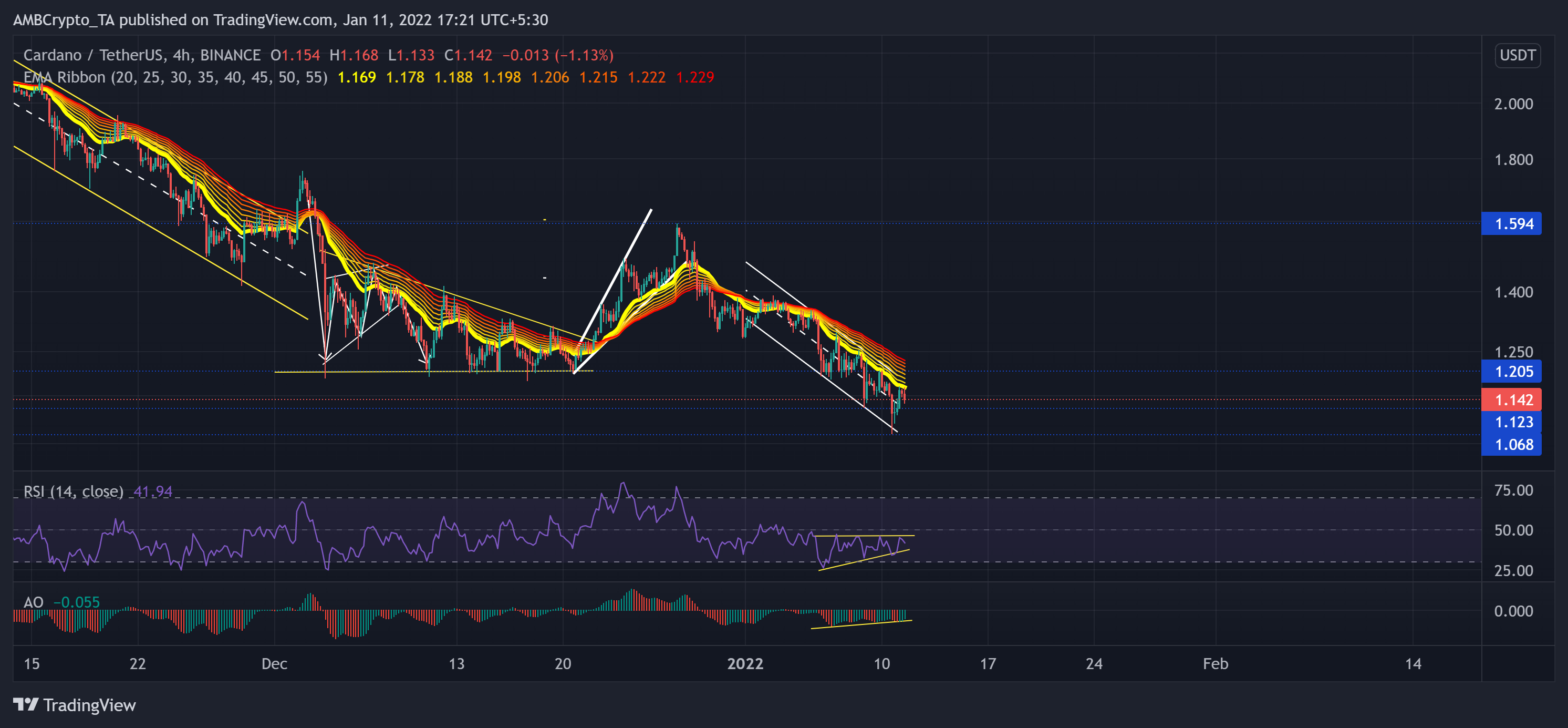 Análisis de precios de Cardano, NEAR, EOS: 11 de enero