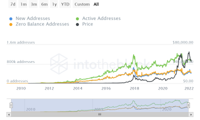 Con la reducción de la oferta en ciernes, $ 40K será un fondo de mercado para Bitcoin