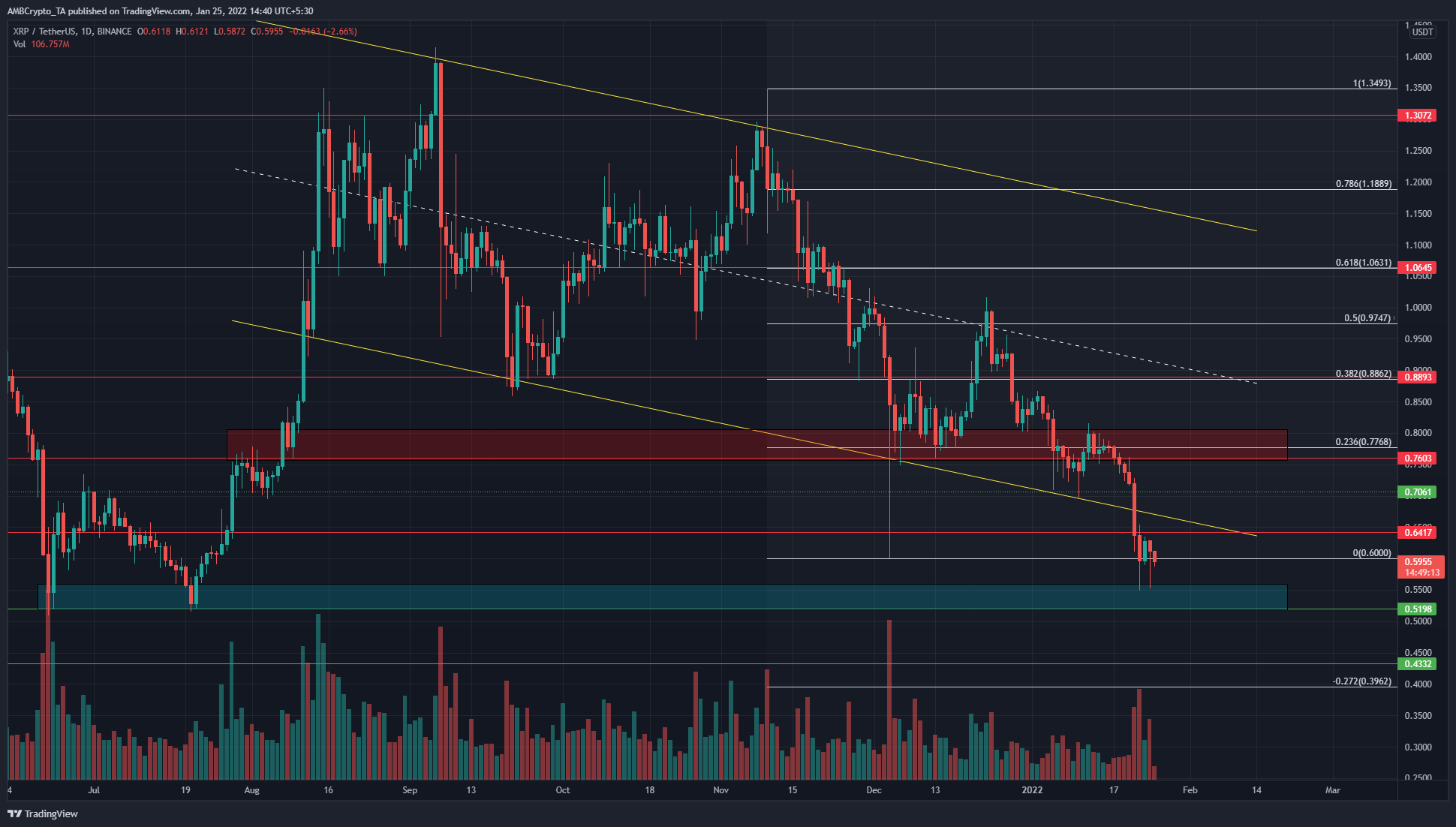 XRP se estrelló a través del nivel de $ 0.7;  aquí es donde los compradores pueden intervenir