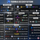 La asociación de TerraBridge con Osmosis ve su cohete TVL a la marca de $ 1 mil millones