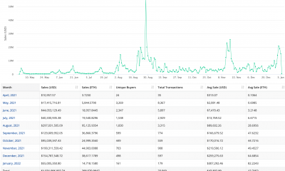 Bored Ape Yacht Club registra más de mil millones de dólares en ventas, lo que lidera el rally