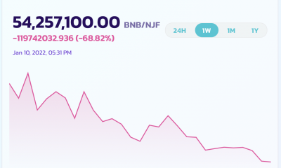 Este token se recuperó un 1125,66% en las últimas 24 horas.  desafiando el sentimiento más amplio del mercado, pero ...