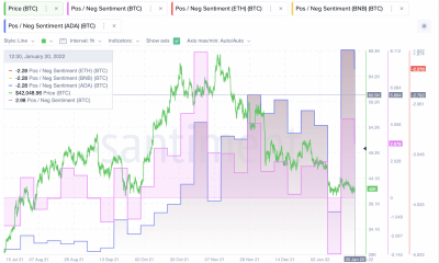 He aquí por qué los sentimientos de los inversores están por todas partes cuando se trata de altcoins