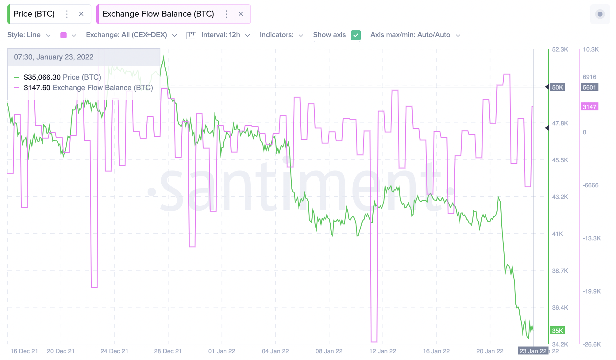 Los inversores chinos, Ryan Selkis, parecen estar de acuerdo en que es mejor comprar Bitcoin a este precio