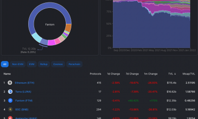 Fantom cambia a BSC para convertirse en el tercer protocolo DeFi más grande en términos de TVL
