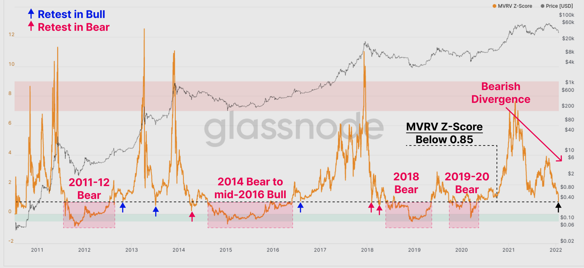 Las métricas en cadena apuntan a un mercado bajista en etapa inicial, pero los HODLers de Bitcoin parecen imperturbables