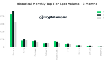 He aquí por qué los intercambios vieron un menor volumen de comercio en medio de la lenta acción del precio de Bitcoin