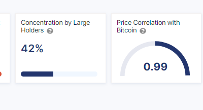 El 67% de los titulares de ETH siguen siendo rentables, pero esto es lo que ejerce presión sobre el precio