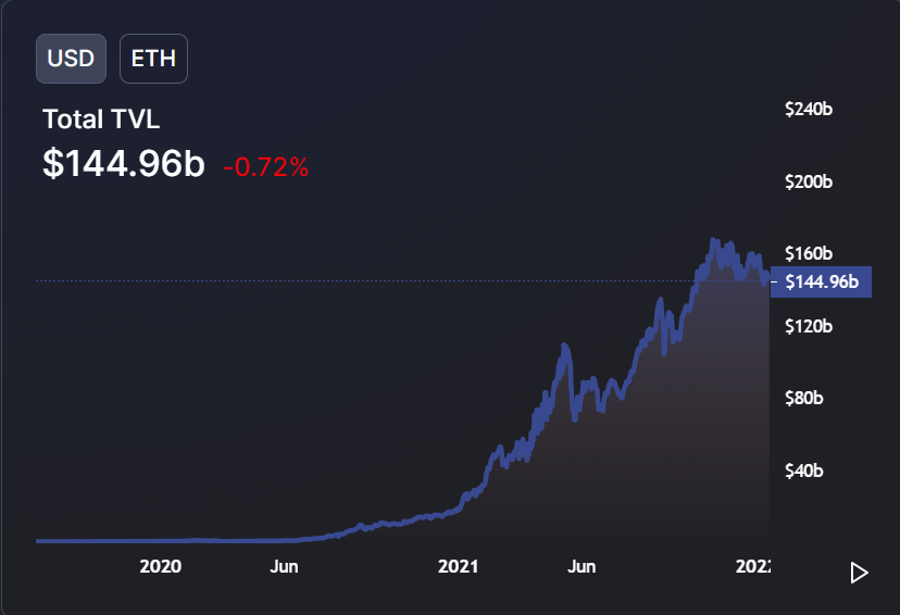 Los ingresos de la red de Ethereum aumentaron un 1777 % en 2021, ya que la tarifa promedio de gas alcanzó los $26