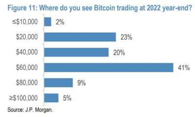 ¿Sigues apostando $100K por Bitcoin este año?  Así son estos de la industria.