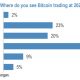 ¿Sigues apostando $100K por Bitcoin este año?  Así son estos de la industria.