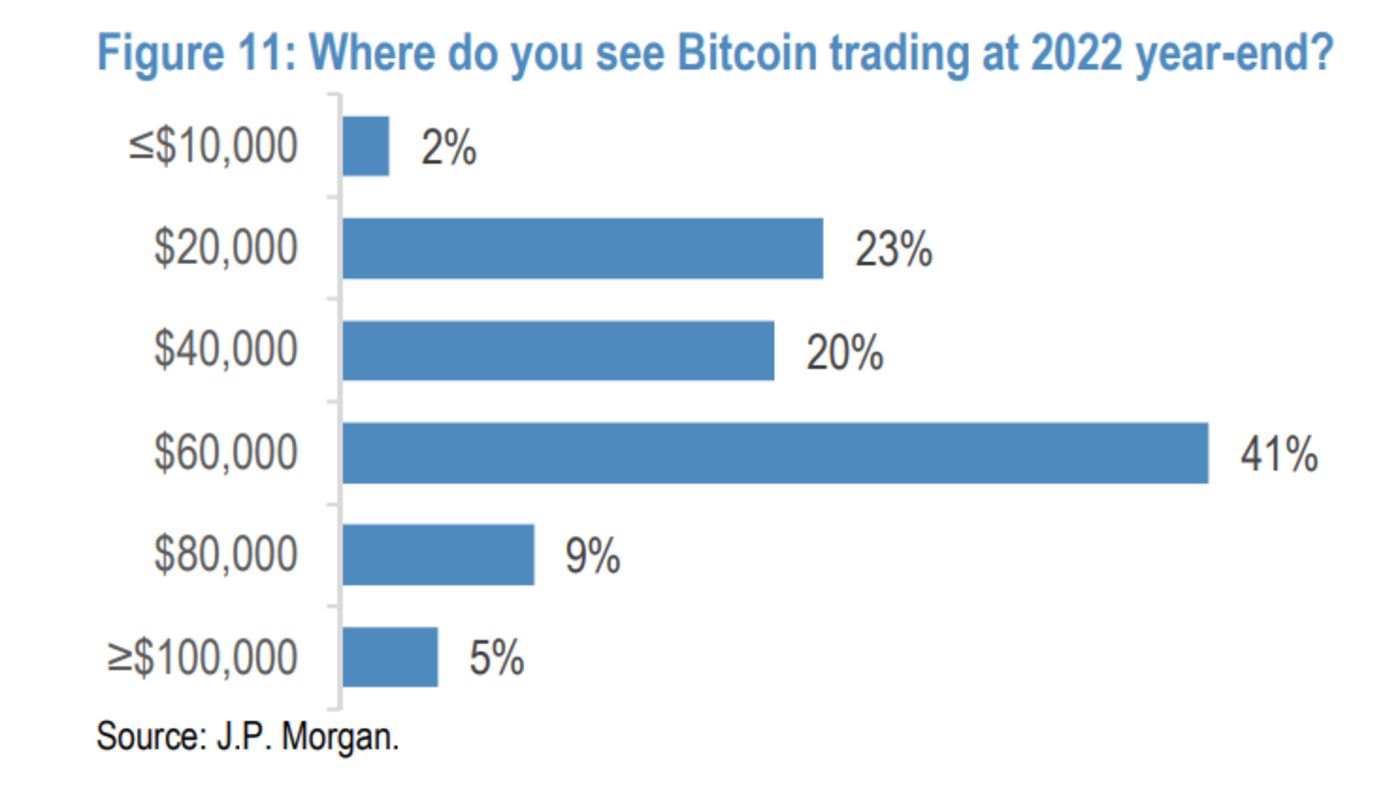 ¿Sigues apostando $100K por Bitcoin este año?  Así son estos de la industria.