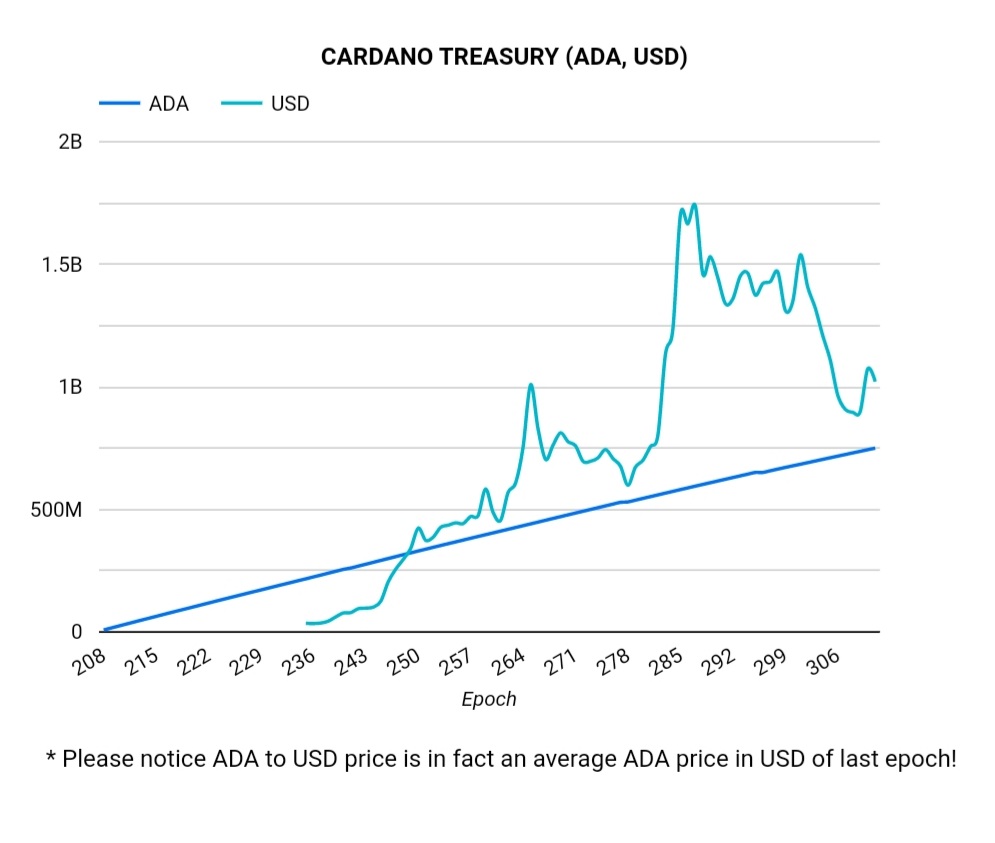 Hoskinson explica por qué la tesorería actual de Cardano no necesita capital riesgo