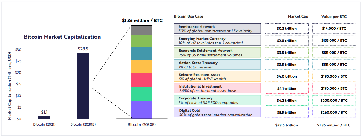 Esto es lo que podría valer Bitcoin al final de esta década