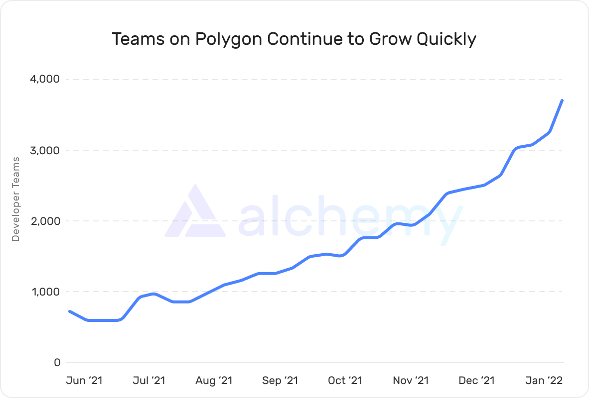 Polygon alcanza un nuevo hito de 7000 dApps, supera el volumen de transacciones diarias de ETH