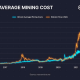 Con los altos costos de minería y la caída de los precios, el futuro de Bitcoin parece...