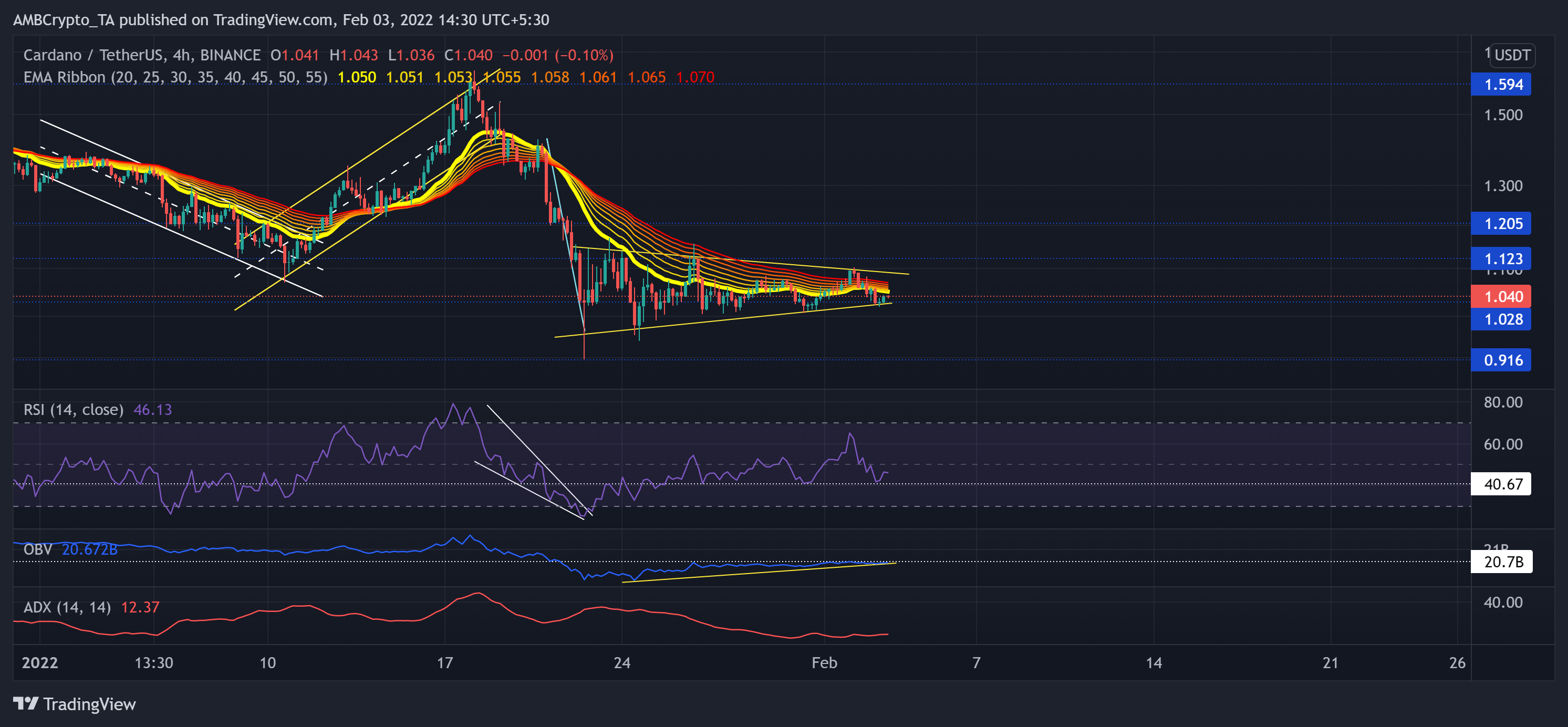 Análisis de precios de Cardano, NEAR, ICP: 03 de febrero