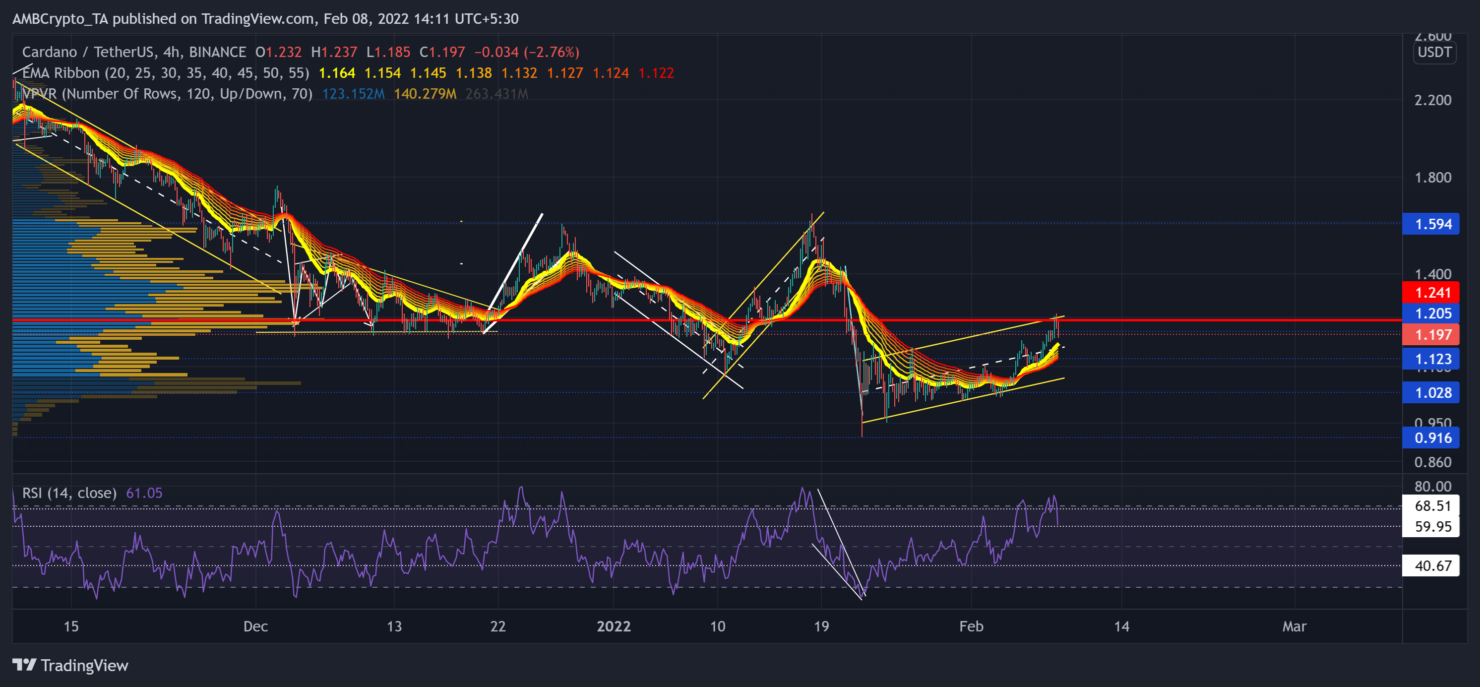 Análisis de precios de Cardano, GALA, Filecoin: 08 de febrero