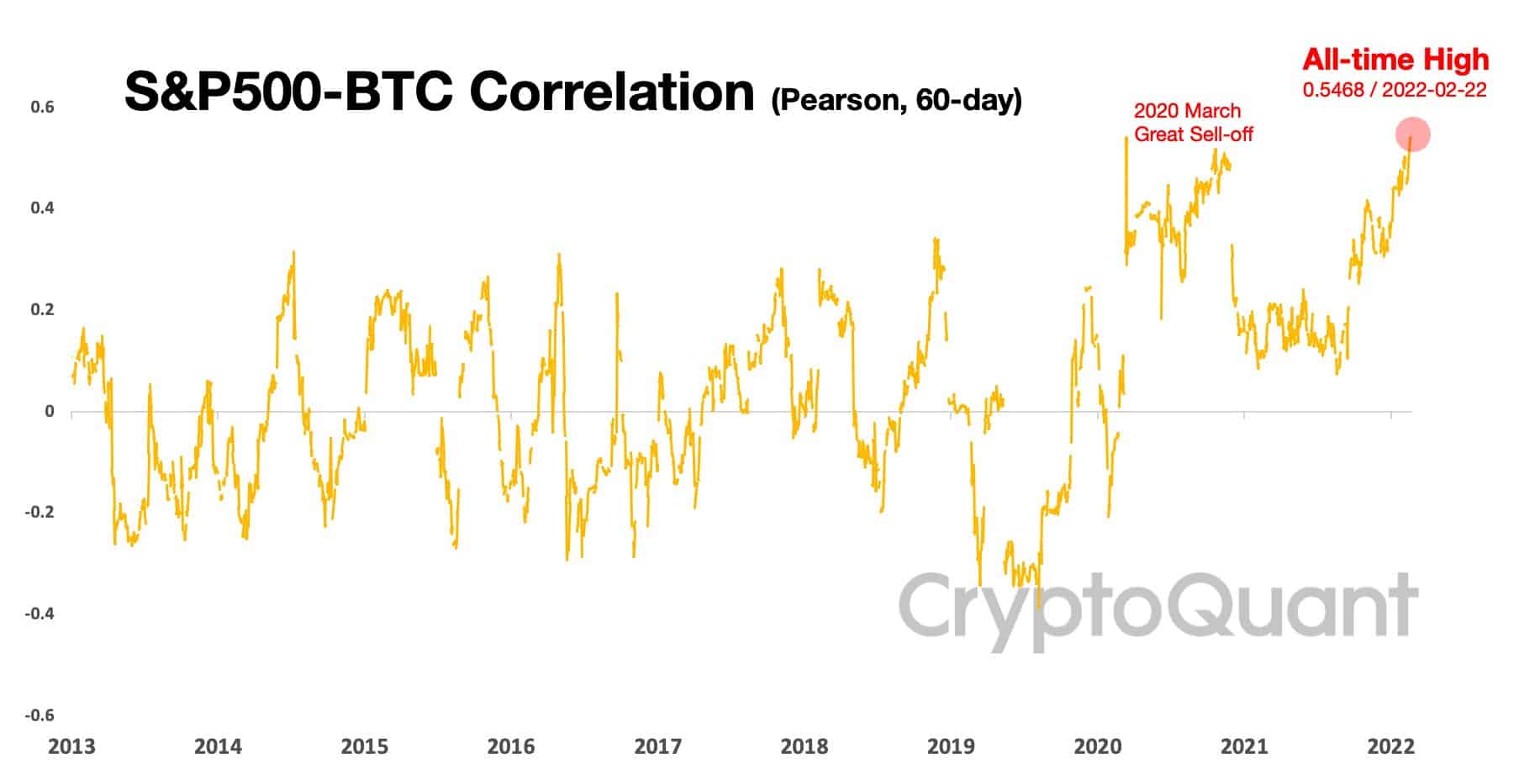 ¿Bitcoin está perdiendo la imagen de refugio seguro a medida que el oro se dispara en medio de la crisis de Europa del Este?