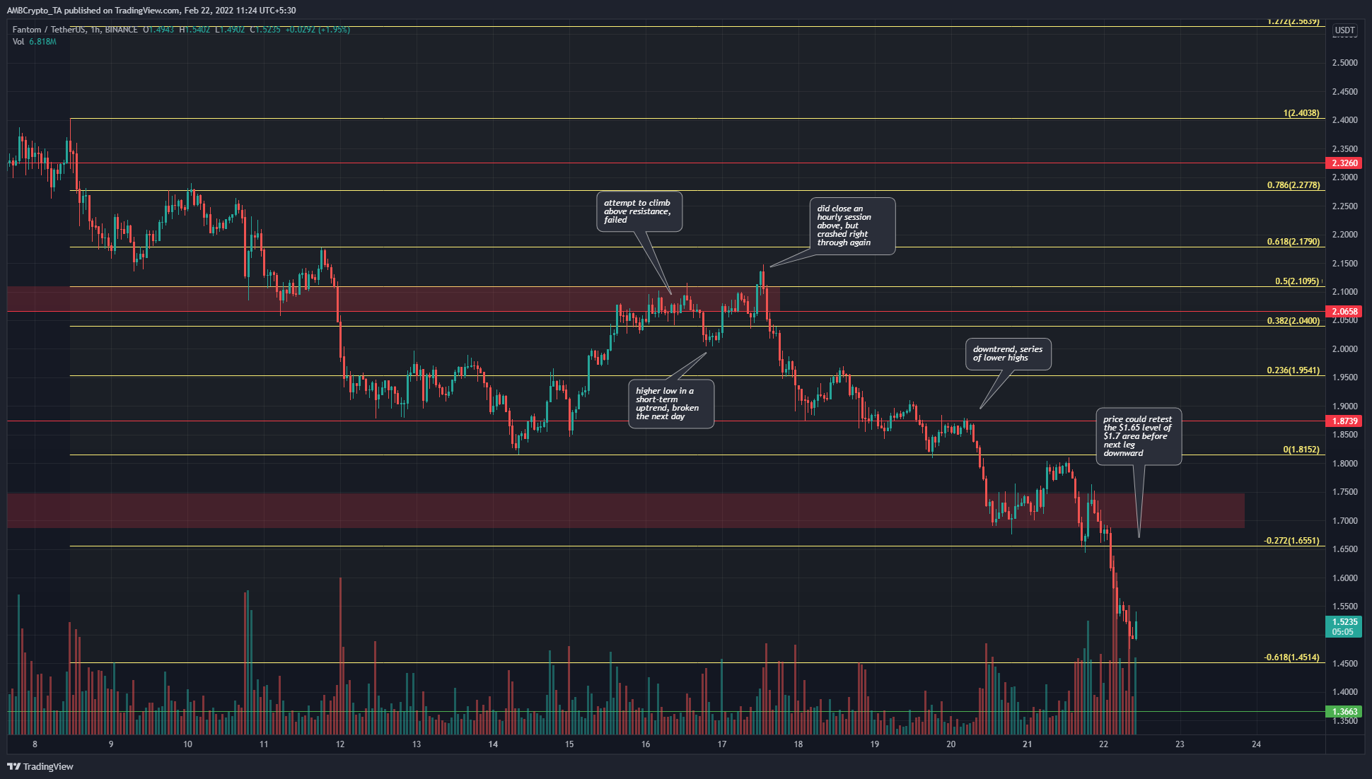 Fantom cae por debajo de $ 1.65, ¿qué sigue?