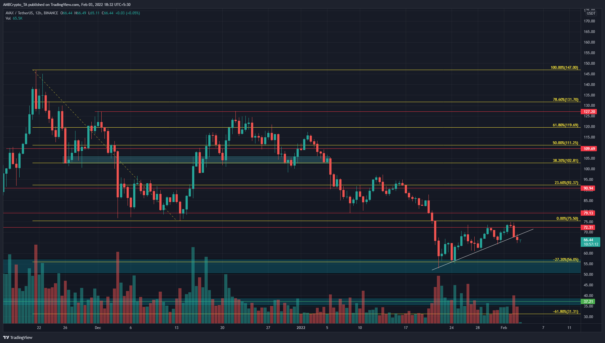 AVAX no supera el nivel de $ 75, ¿puede volver a $ 50?