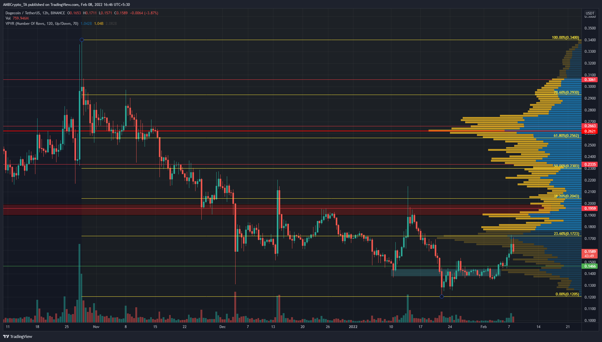 Dogecoin superó los $ 0.14, ¿puede cambiar la tendencia bajista a largo plazo?