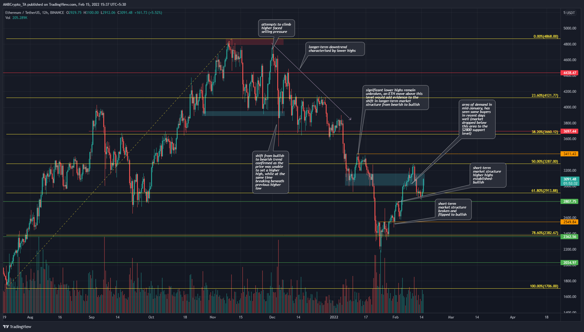 Ethereum encontró soporte en $ 2800 pero este nivel siguió siendo clave