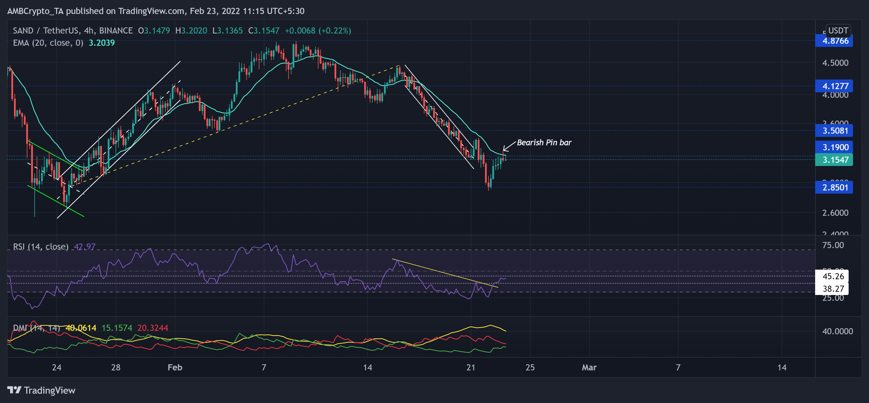 Análisis de precios de The Sandbox, Ethereum Classic, Fantom: 23 de febrero