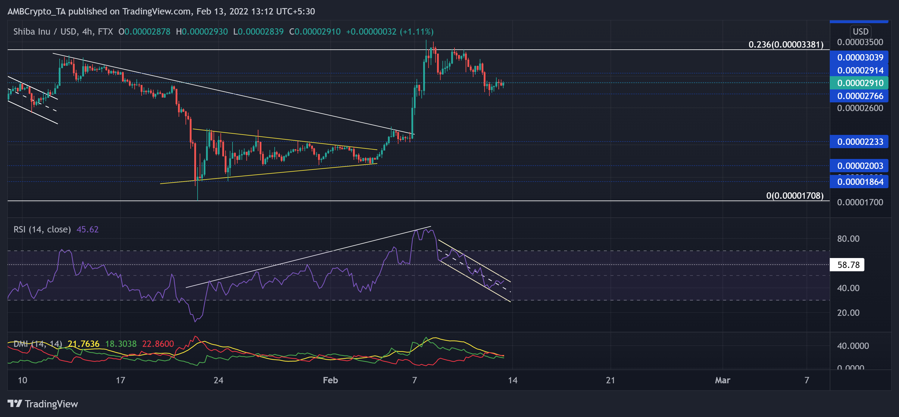 Análisis de precios de Shiba Inu, Binance Coin, Avalanche: 13 de febrero