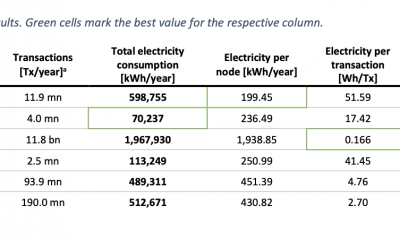 Informe: Polkadot emite la menor cantidad de carbono por año de estas seis alternativas