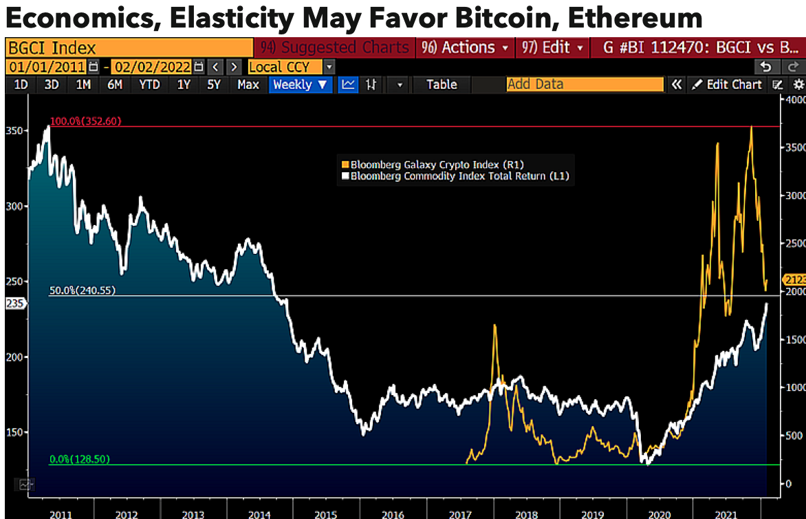 Estos indicadores pueden favorecer a Bitcoin y Ethereum a pesar de un comienzo difícil para 2022